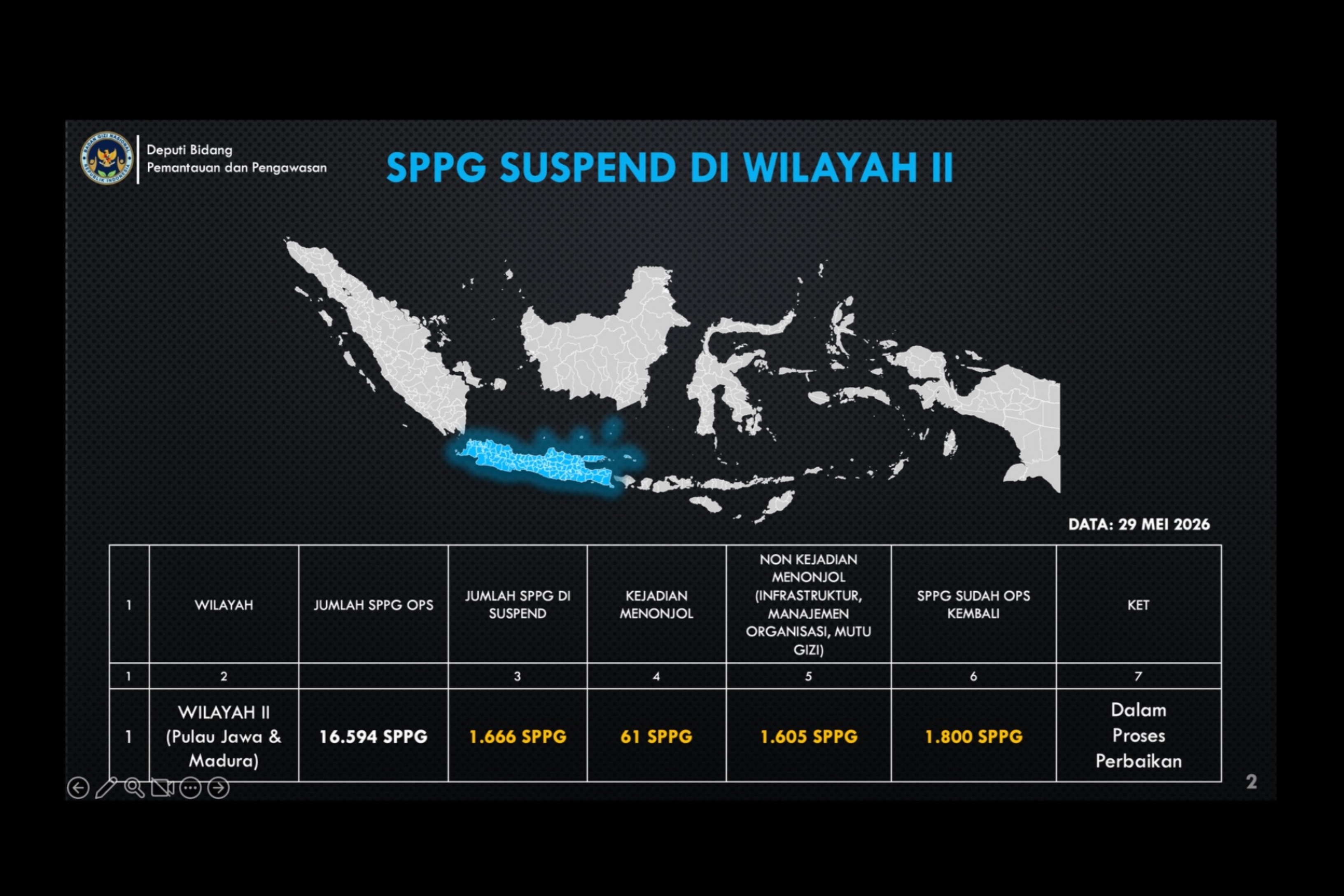 Belum Penuhi Ketentuan Juknis, BGN Suspend 2.213 Dapur SPPG