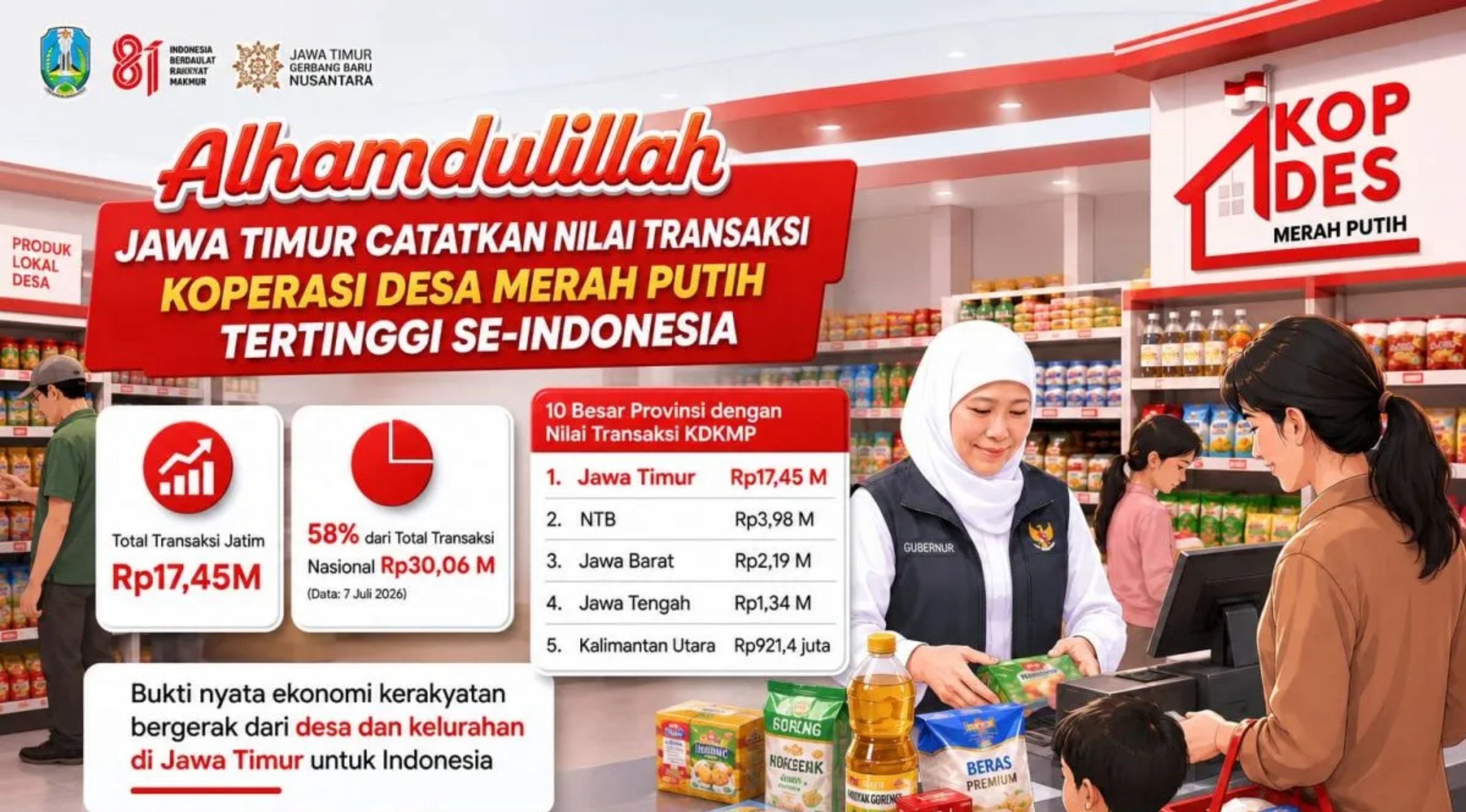 Jawa Timurmemimpin nilai transaksi nasional KDKMP dengan capaian Rp17,45 miliar transaksi. (IDNVoice/Biro Adpim Pemprov Jatim)